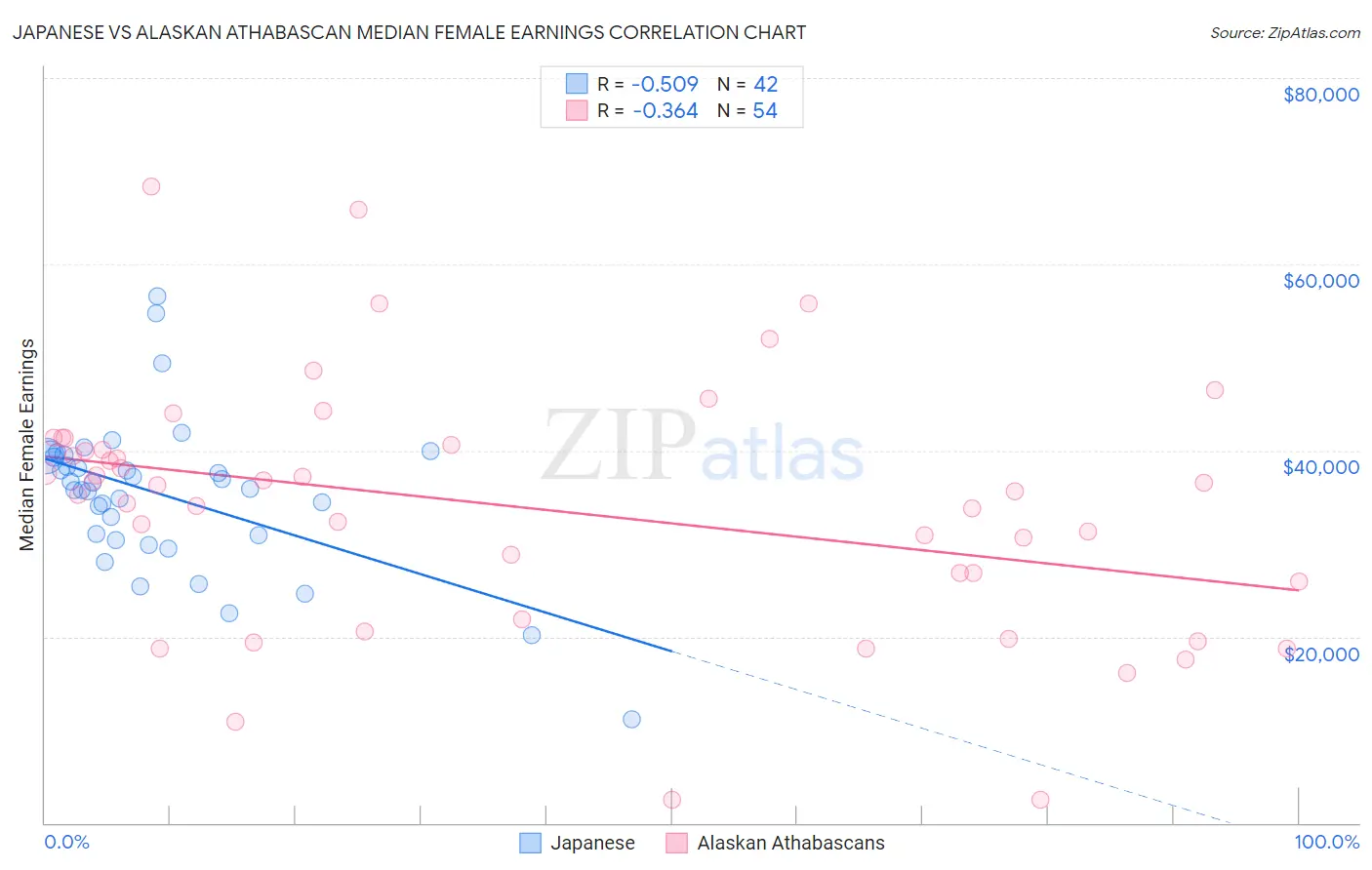 Japanese vs Alaskan Athabascan Median Female Earnings