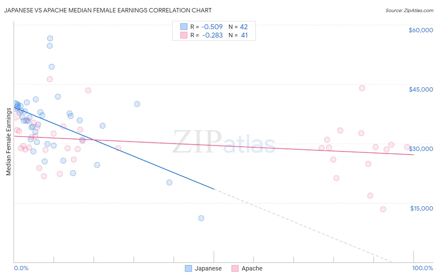 Japanese vs Apache Median Female Earnings