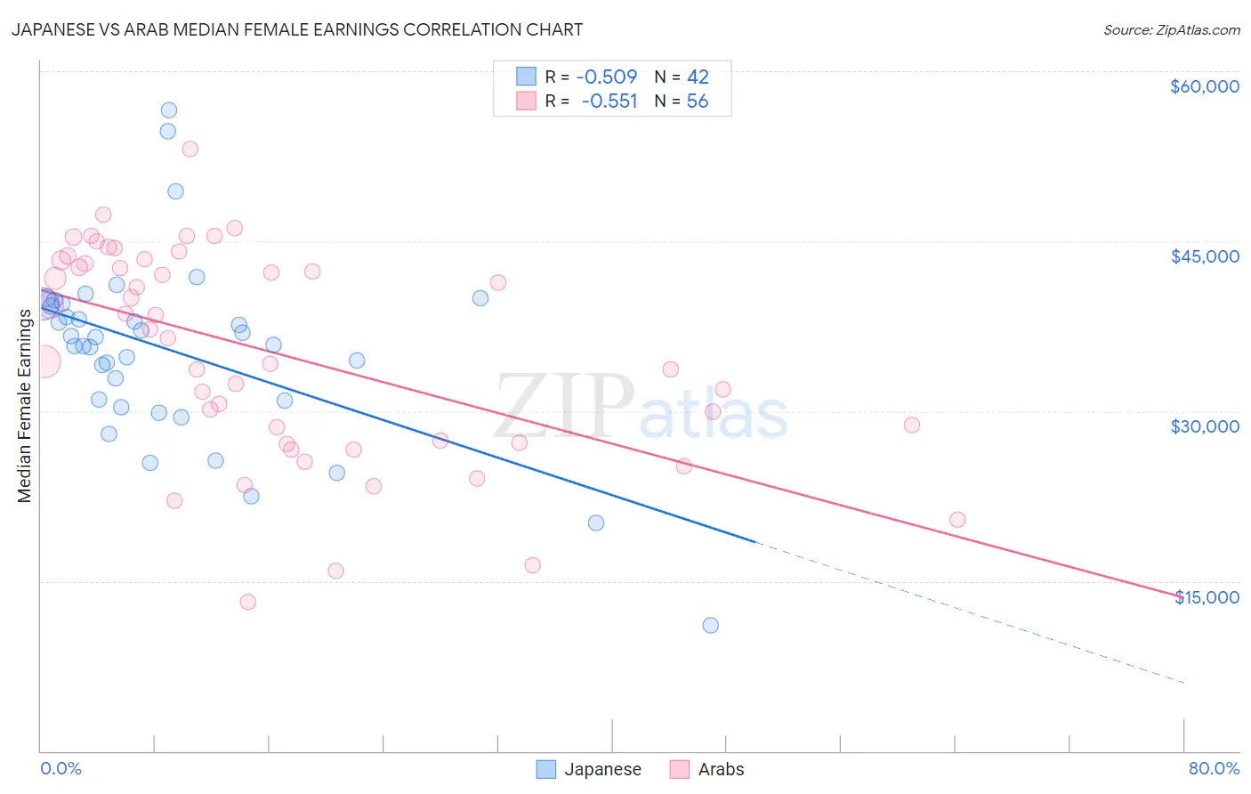 Japanese vs Arab Median Female Earnings