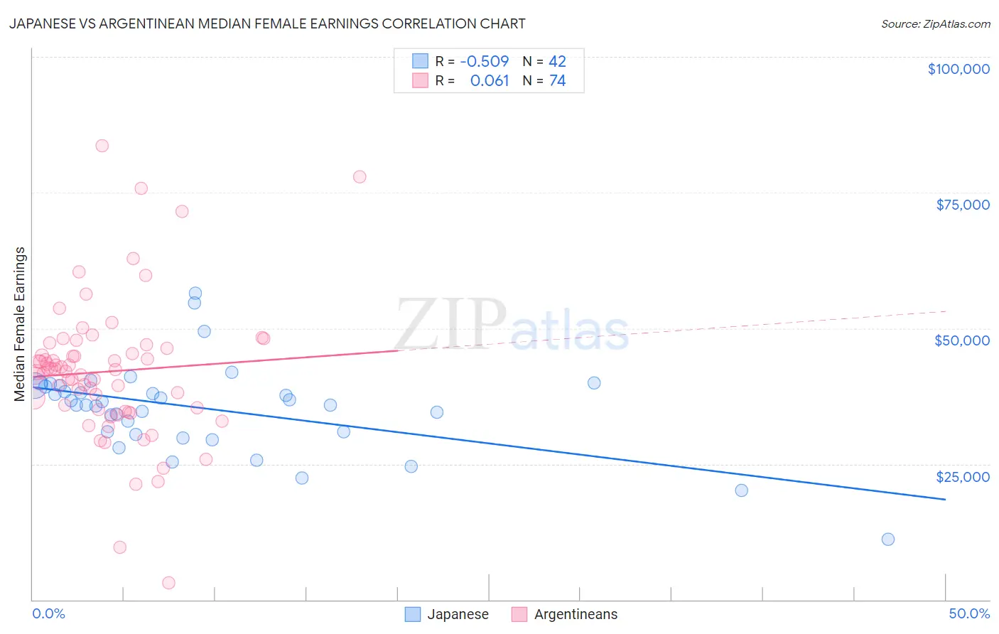 Japanese vs Argentinean Median Female Earnings