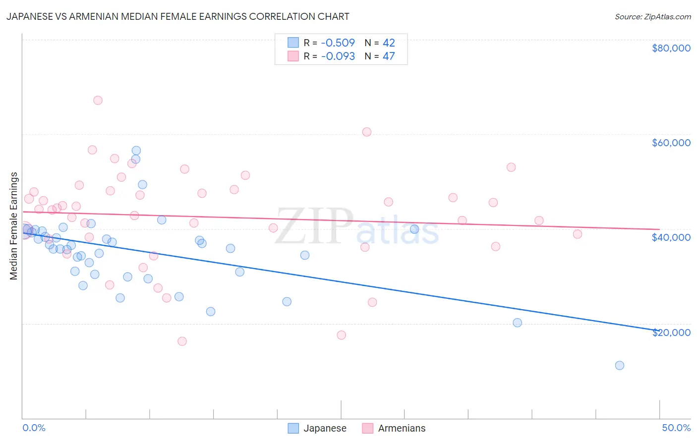Japanese vs Armenian Median Female Earnings