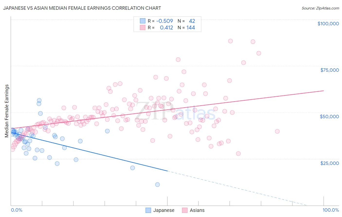 Japanese vs Asian Median Female Earnings