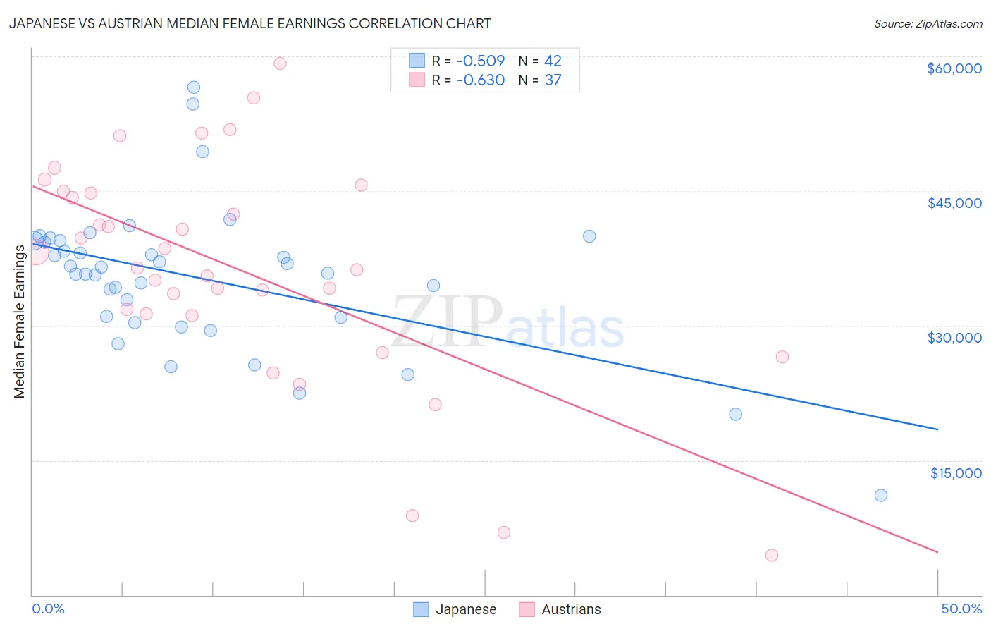 Japanese vs Austrian Median Female Earnings