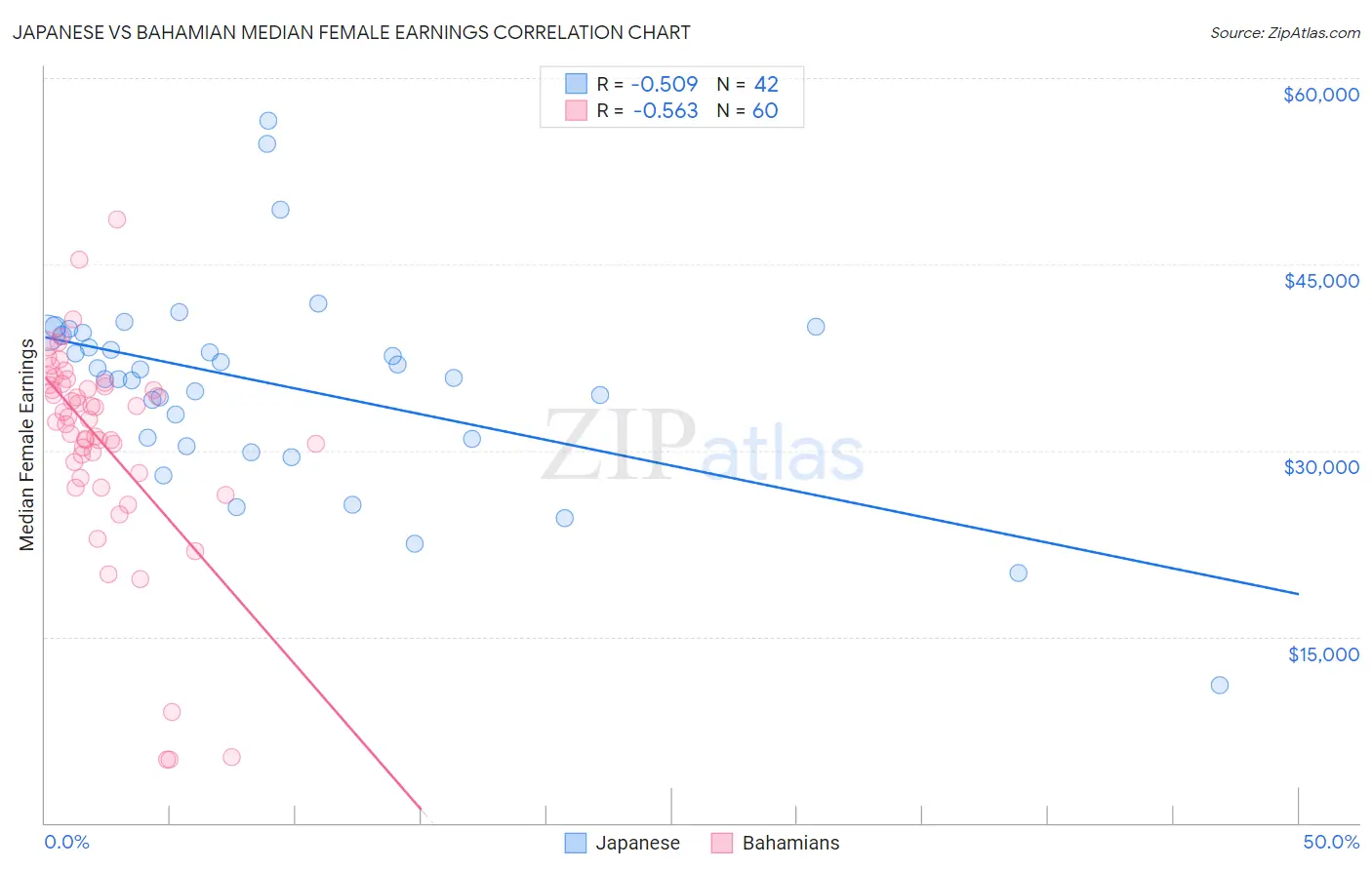 Japanese vs Bahamian Median Female Earnings