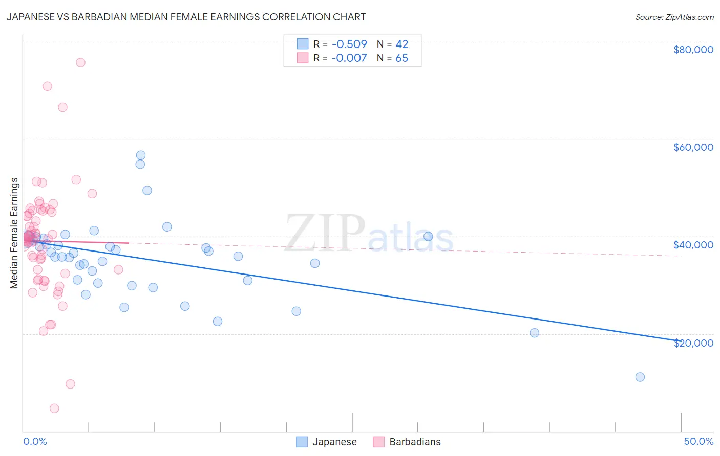 Japanese vs Barbadian Median Female Earnings