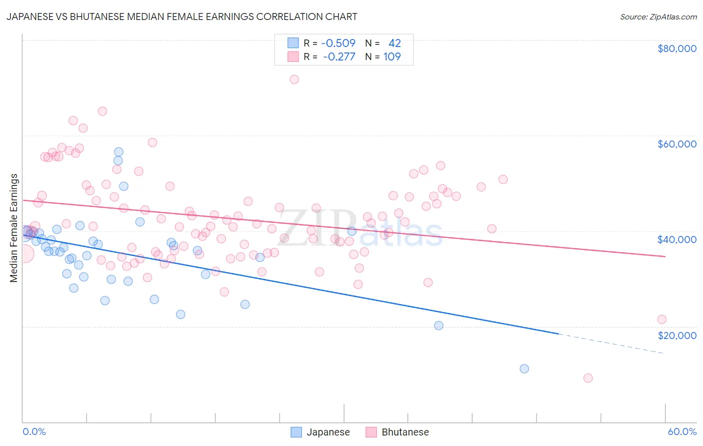 Japanese vs Bhutanese Median Female Earnings