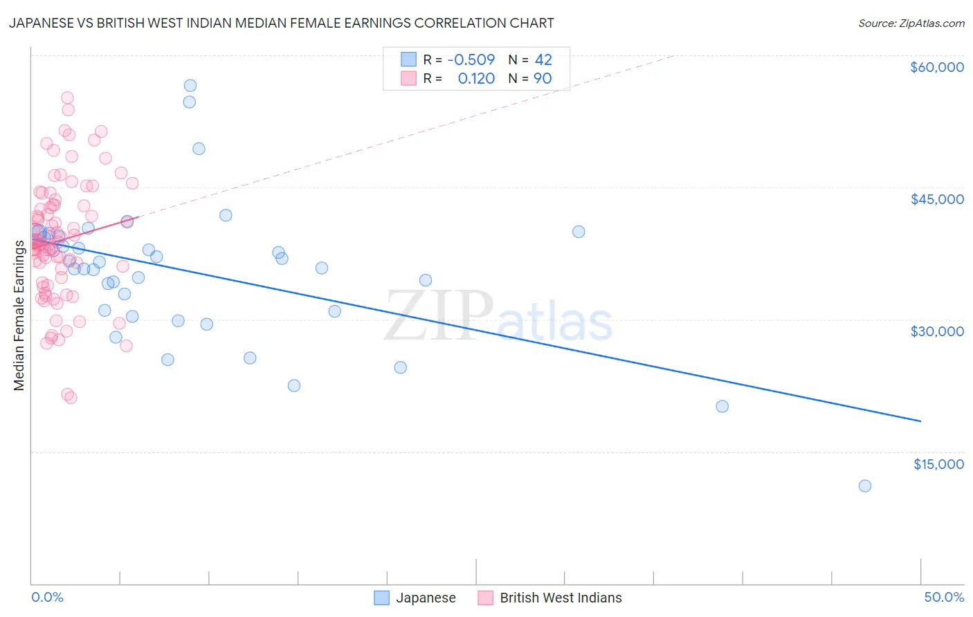 Japanese vs British West Indian Median Female Earnings