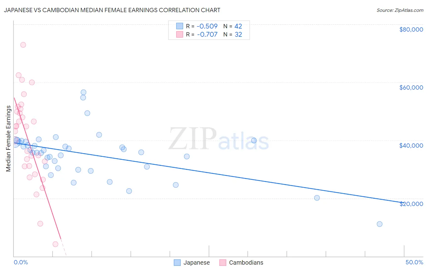 Japanese vs Cambodian Median Female Earnings