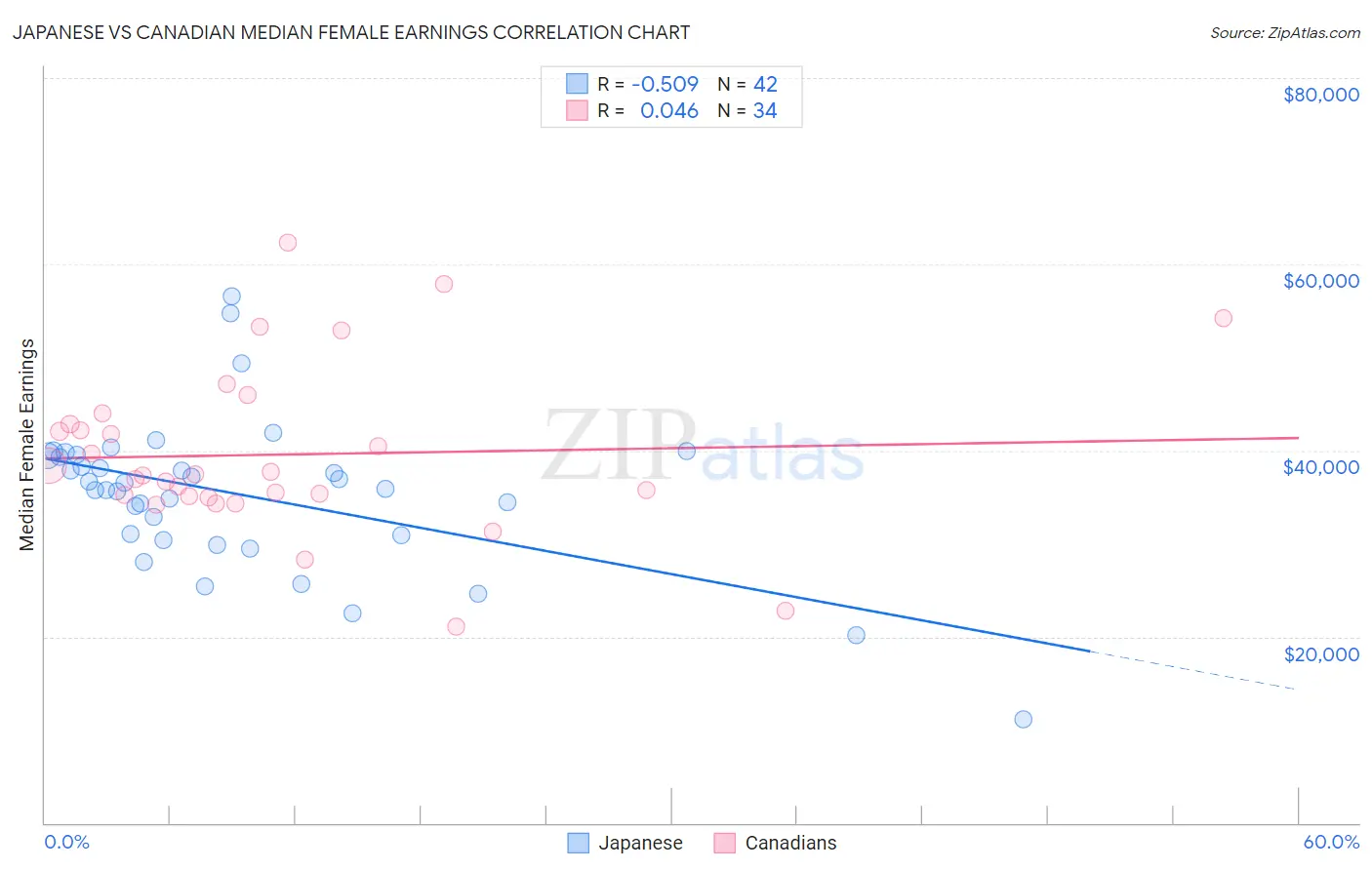 Japanese vs Canadian Median Female Earnings