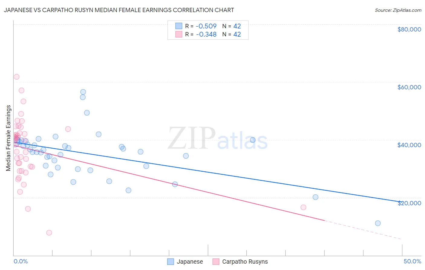 Japanese vs Carpatho Rusyn Median Female Earnings