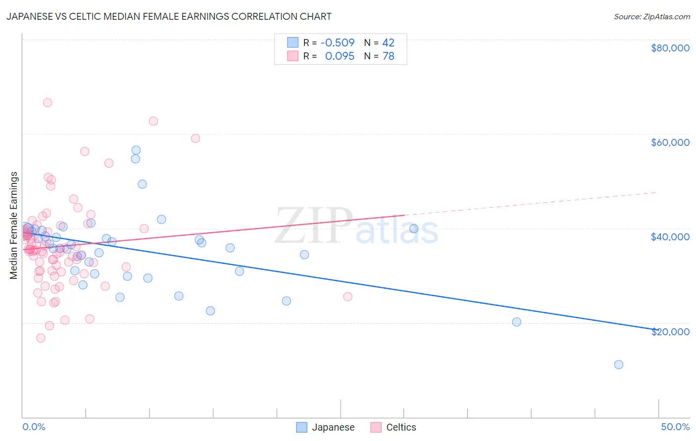 Japanese vs Celtic Median Female Earnings