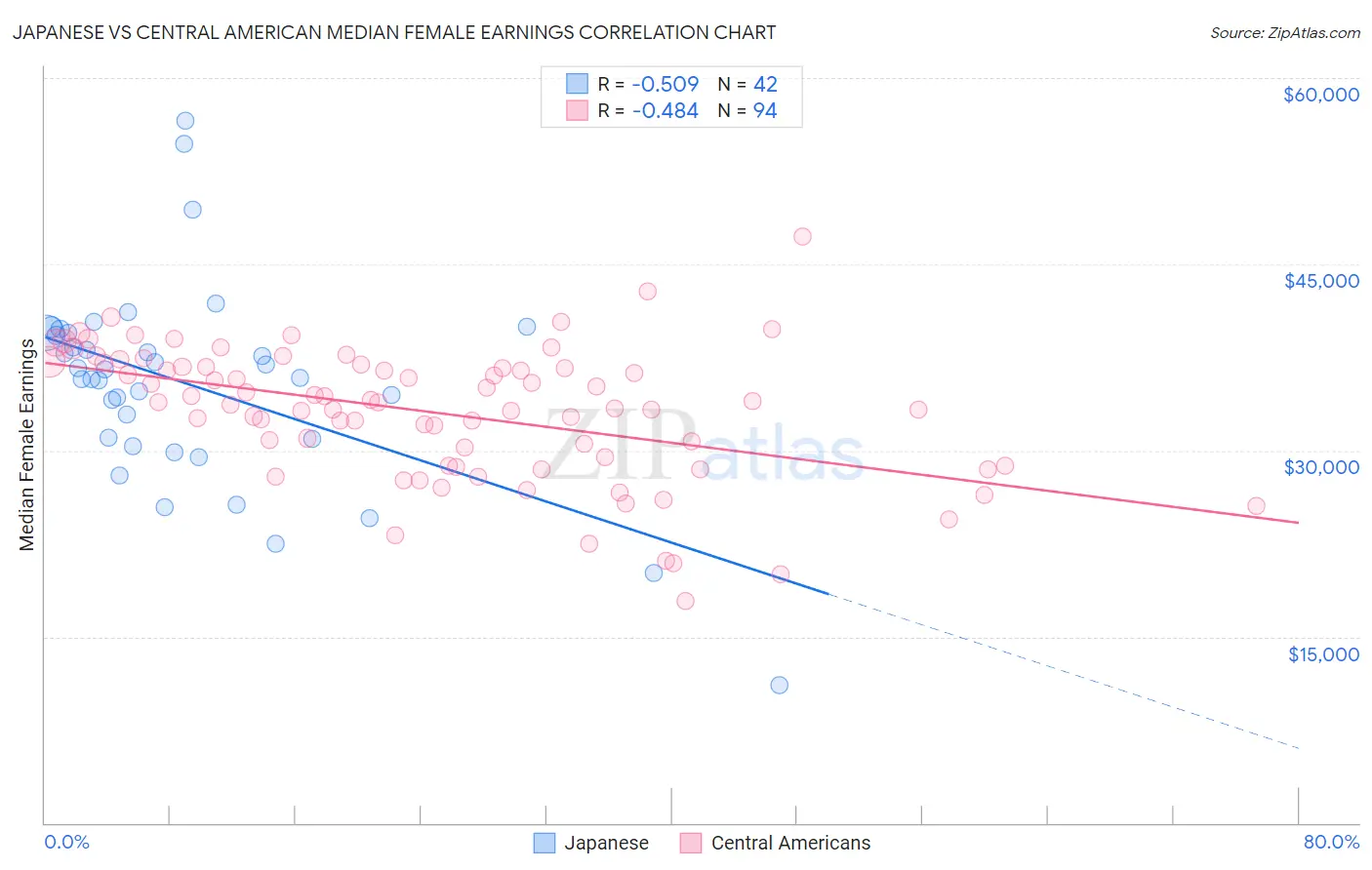 Japanese vs Central American Median Female Earnings