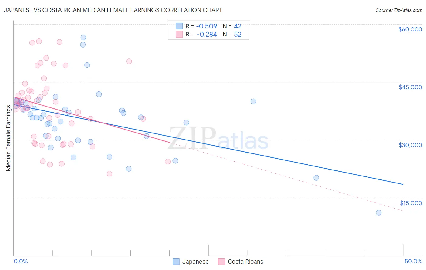 Japanese vs Costa Rican Median Female Earnings
