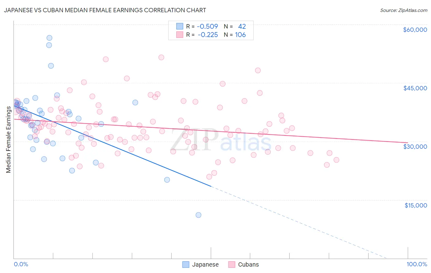 Japanese vs Cuban Median Female Earnings
