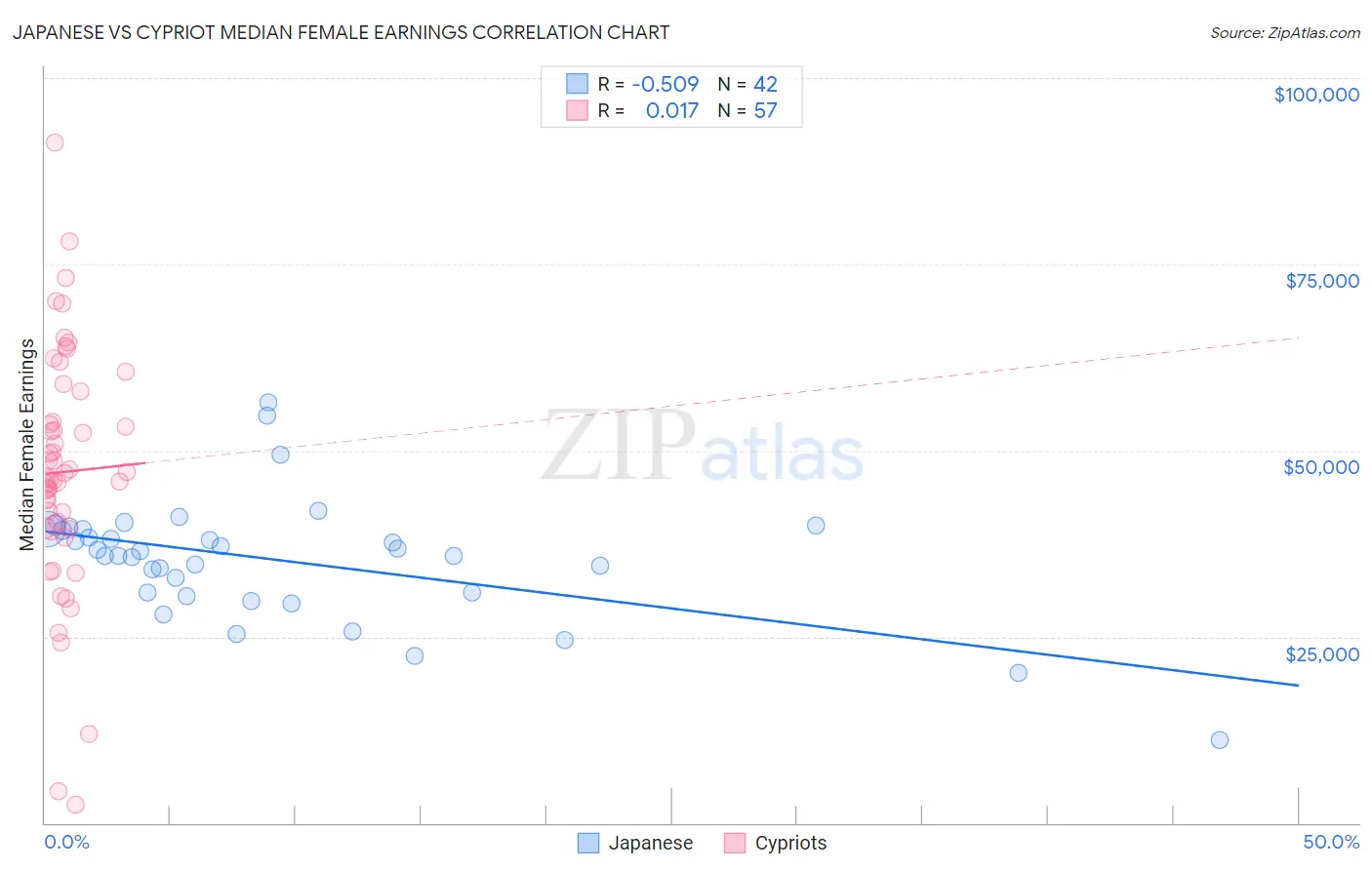 Japanese vs Cypriot Median Female Earnings