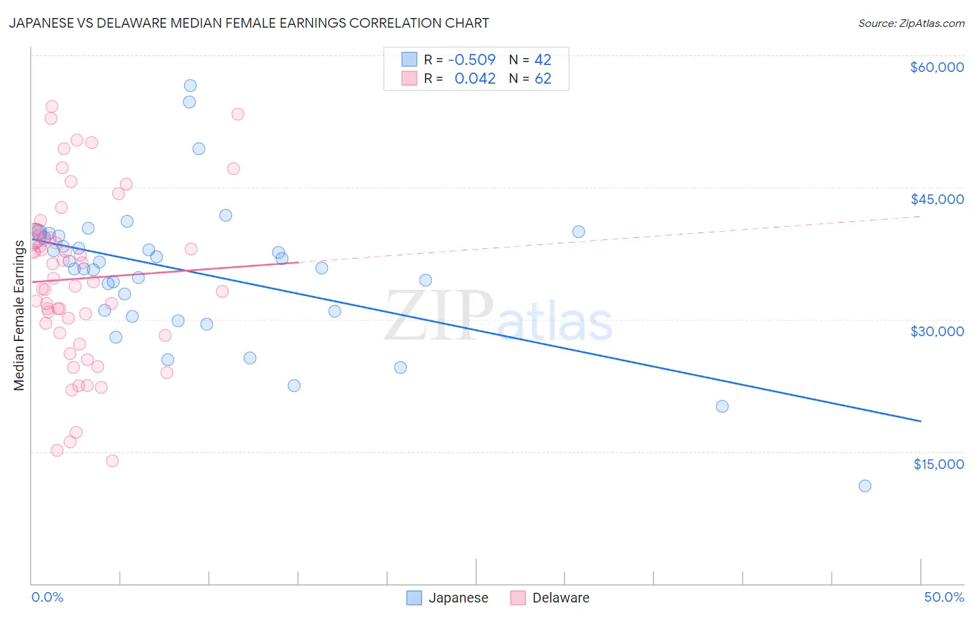 Japanese vs Delaware Median Female Earnings