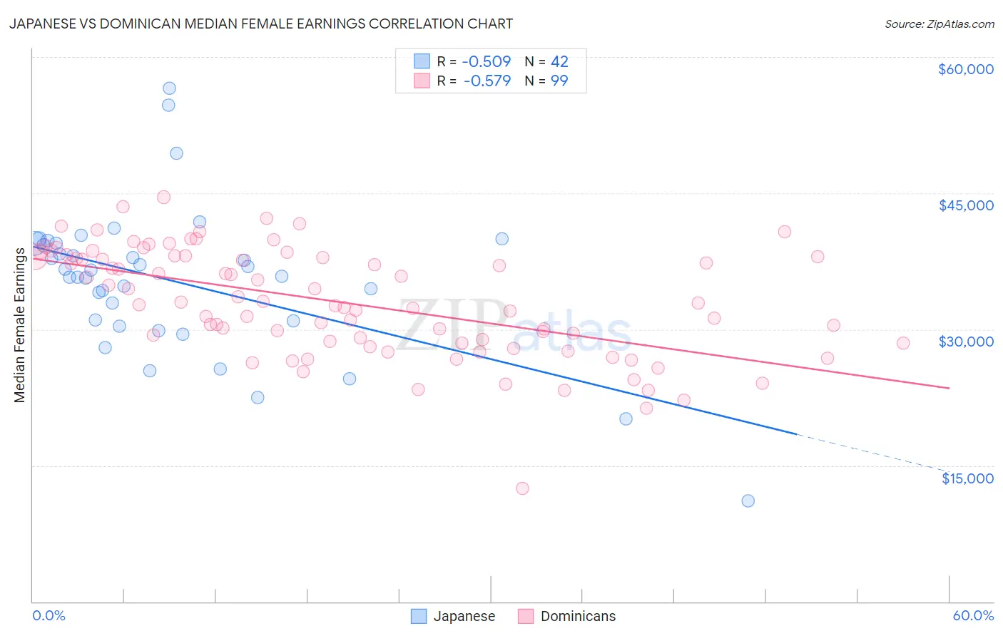 Japanese vs Dominican Median Female Earnings