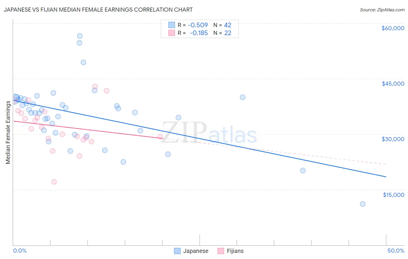 Japanese vs Fijian Median Female Earnings