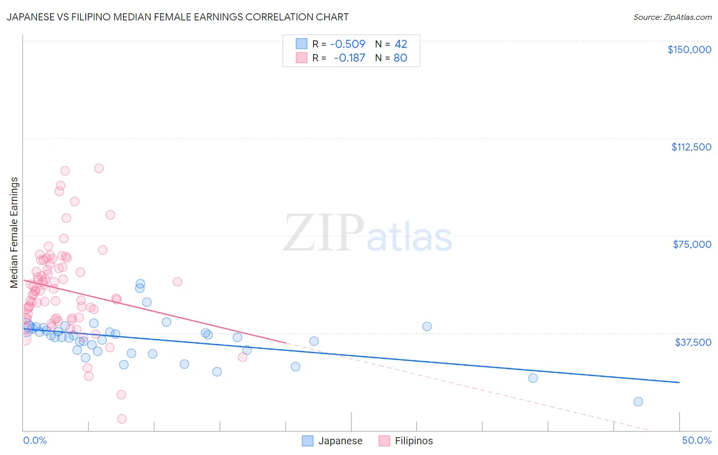 Japanese vs Filipino Median Female Earnings