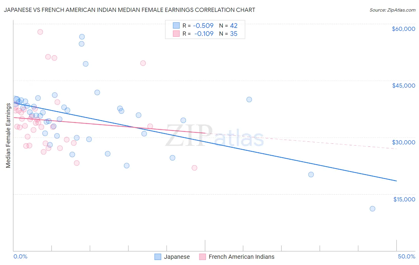 Japanese vs French American Indian Median Female Earnings