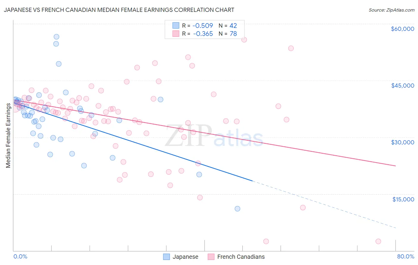 Japanese vs French Canadian Median Female Earnings