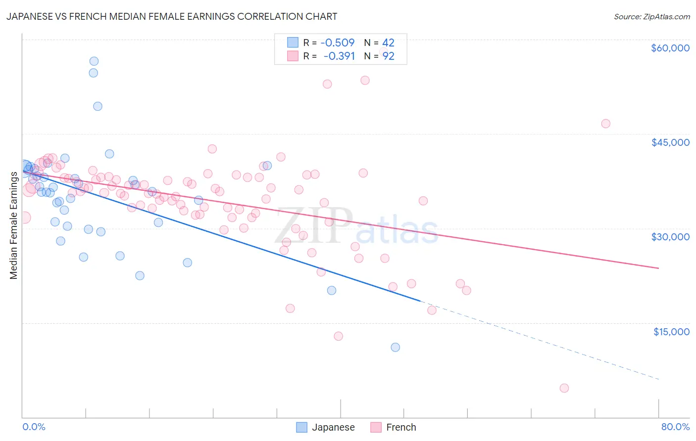 Japanese vs French Median Female Earnings