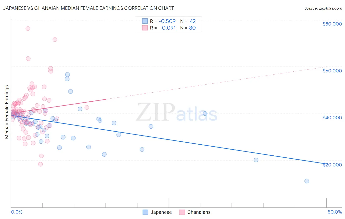 Japanese vs Ghanaian Median Female Earnings