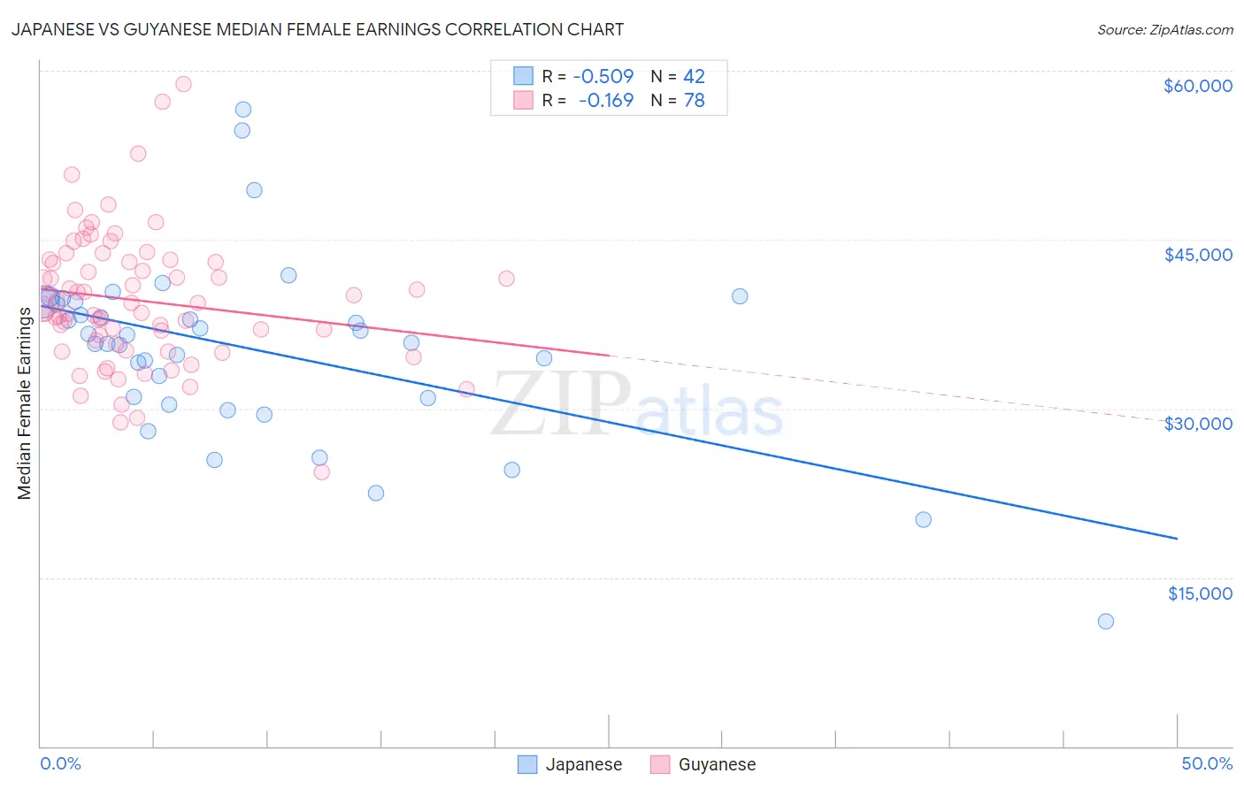 Japanese vs Guyanese Median Female Earnings