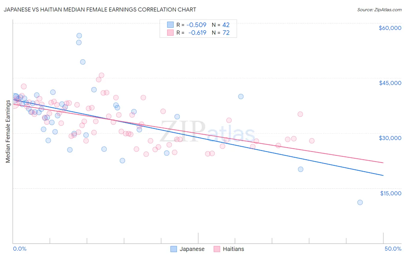 Japanese vs Haitian Median Female Earnings