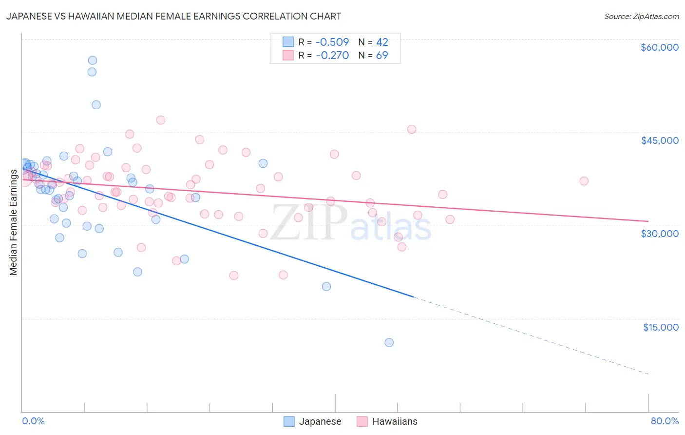 Japanese vs Hawaiian Median Female Earnings