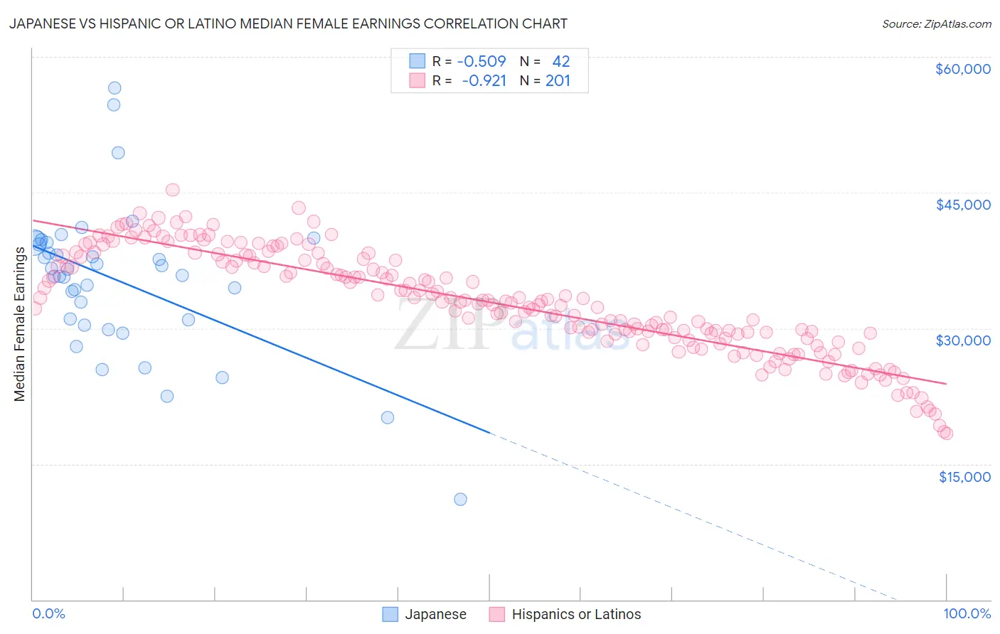 Japanese vs Hispanic or Latino Median Female Earnings