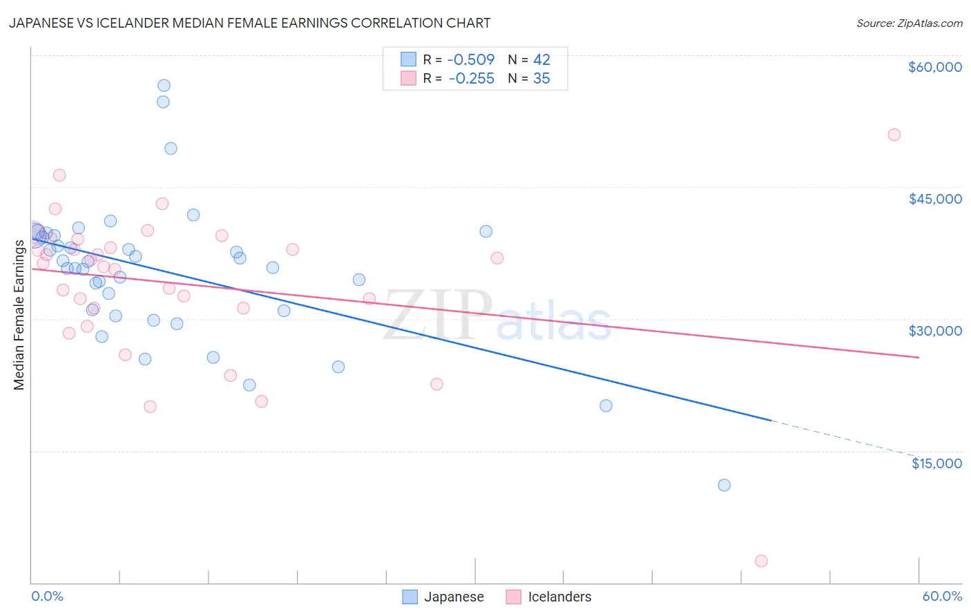 Japanese vs Icelander Median Female Earnings