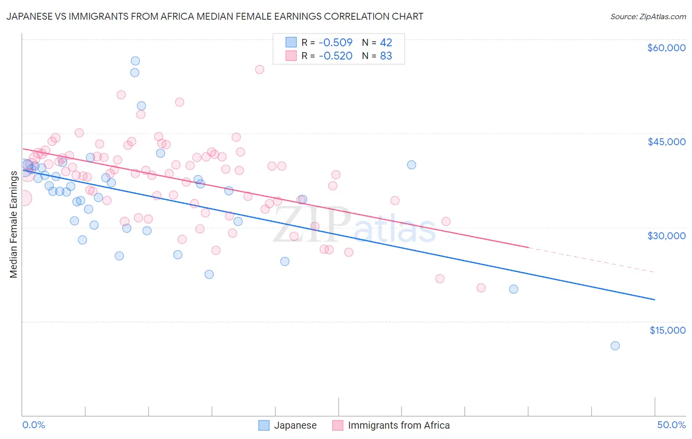 Japanese vs Immigrants from Africa Median Female Earnings