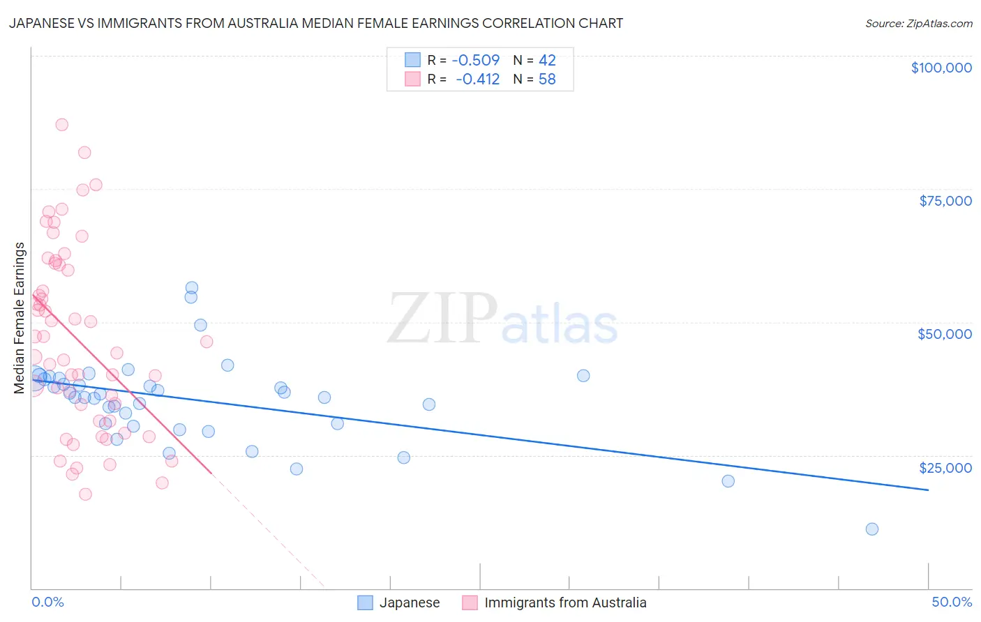 Japanese vs Immigrants from Australia Median Female Earnings
