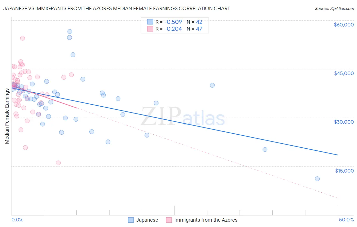 Japanese vs Immigrants from the Azores Median Female Earnings