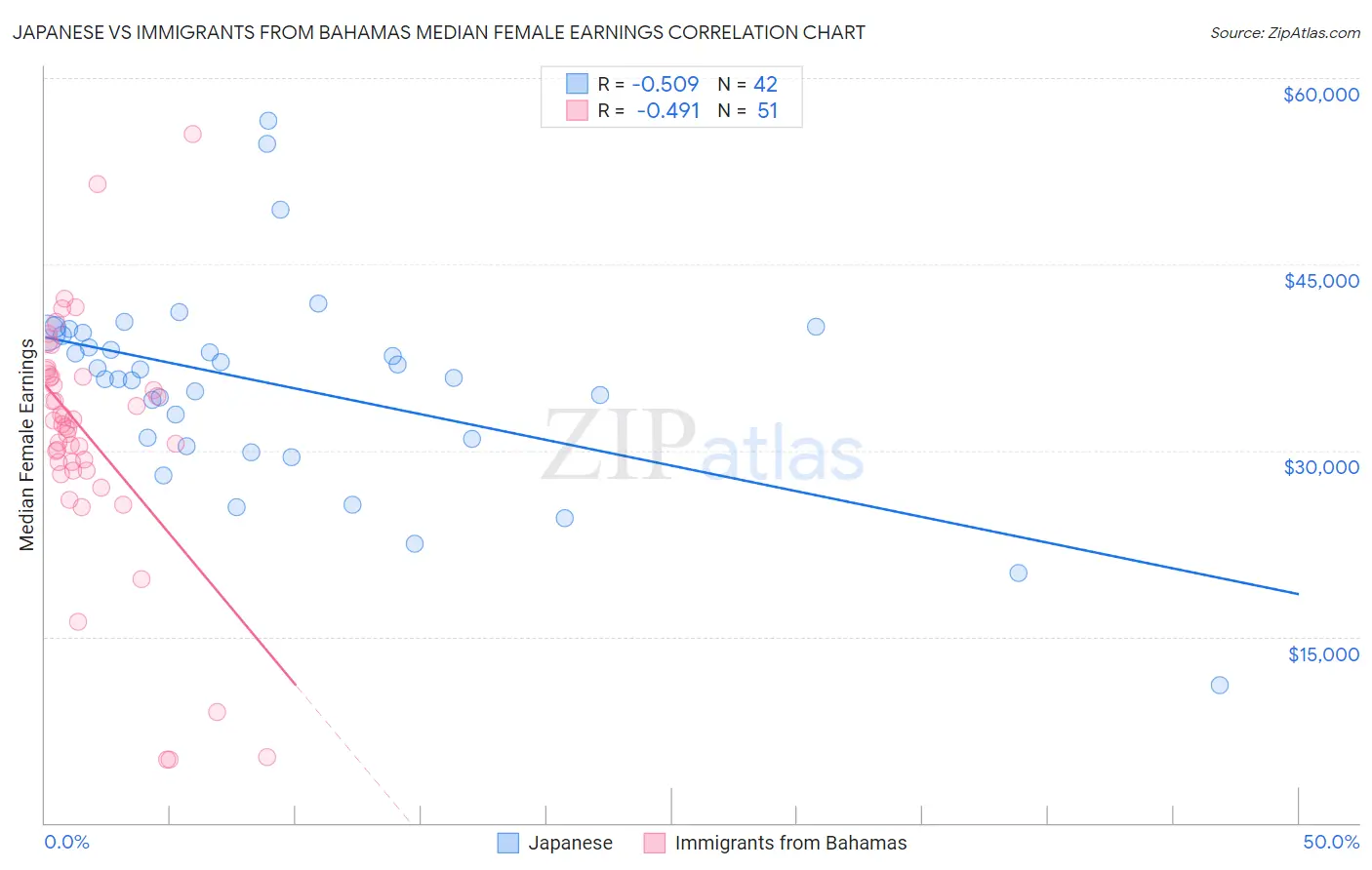 Japanese vs Immigrants from Bahamas Median Female Earnings