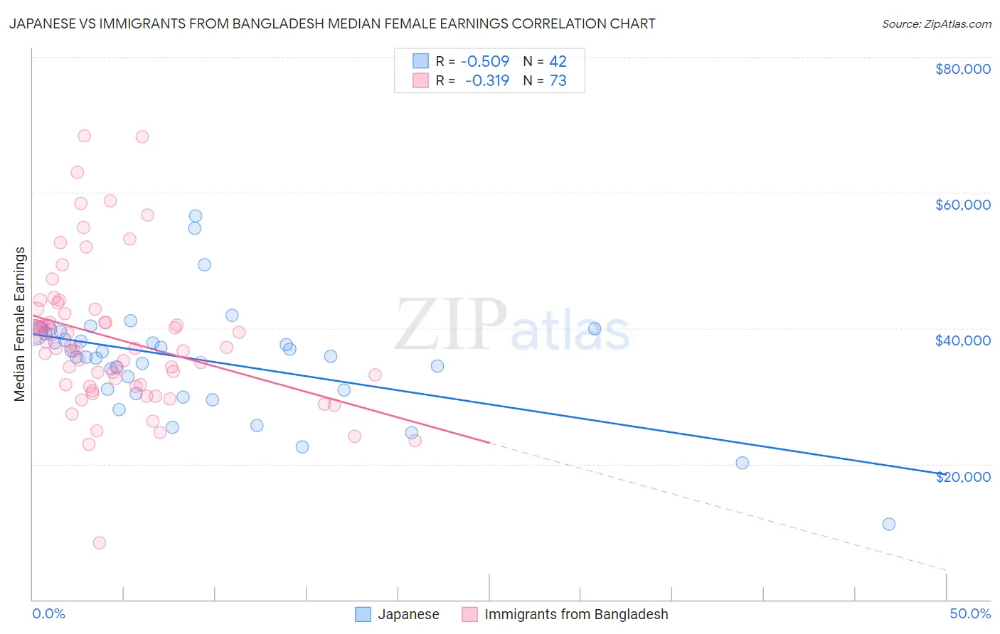 Japanese vs Immigrants from Bangladesh Median Female Earnings