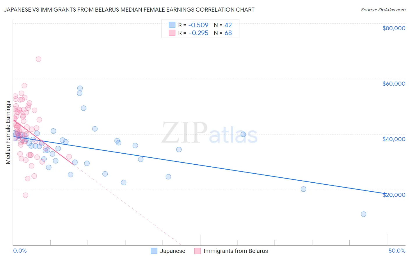 Japanese vs Immigrants from Belarus Median Female Earnings