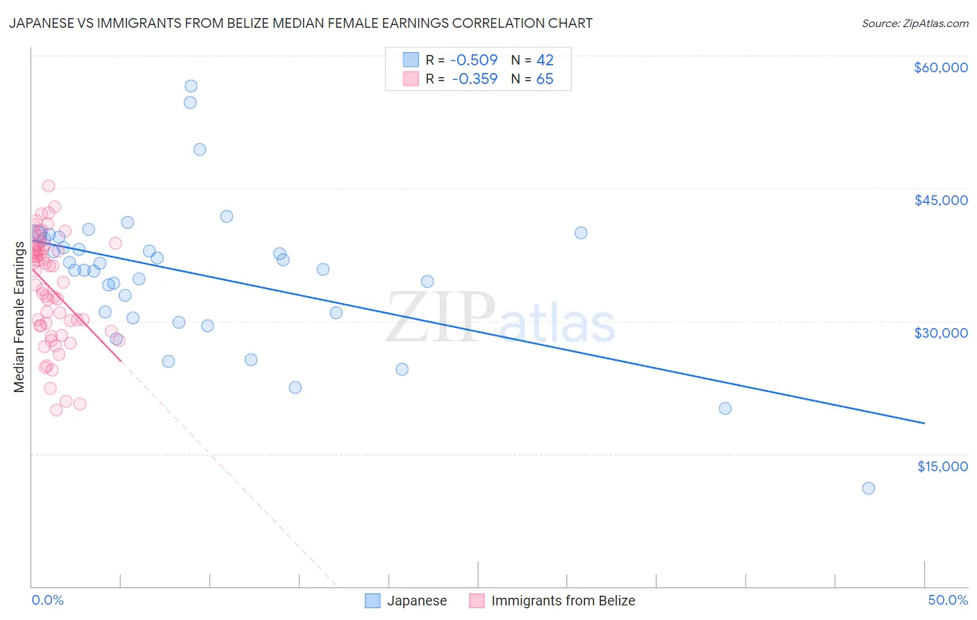 Japanese vs Immigrants from Belize Median Female Earnings