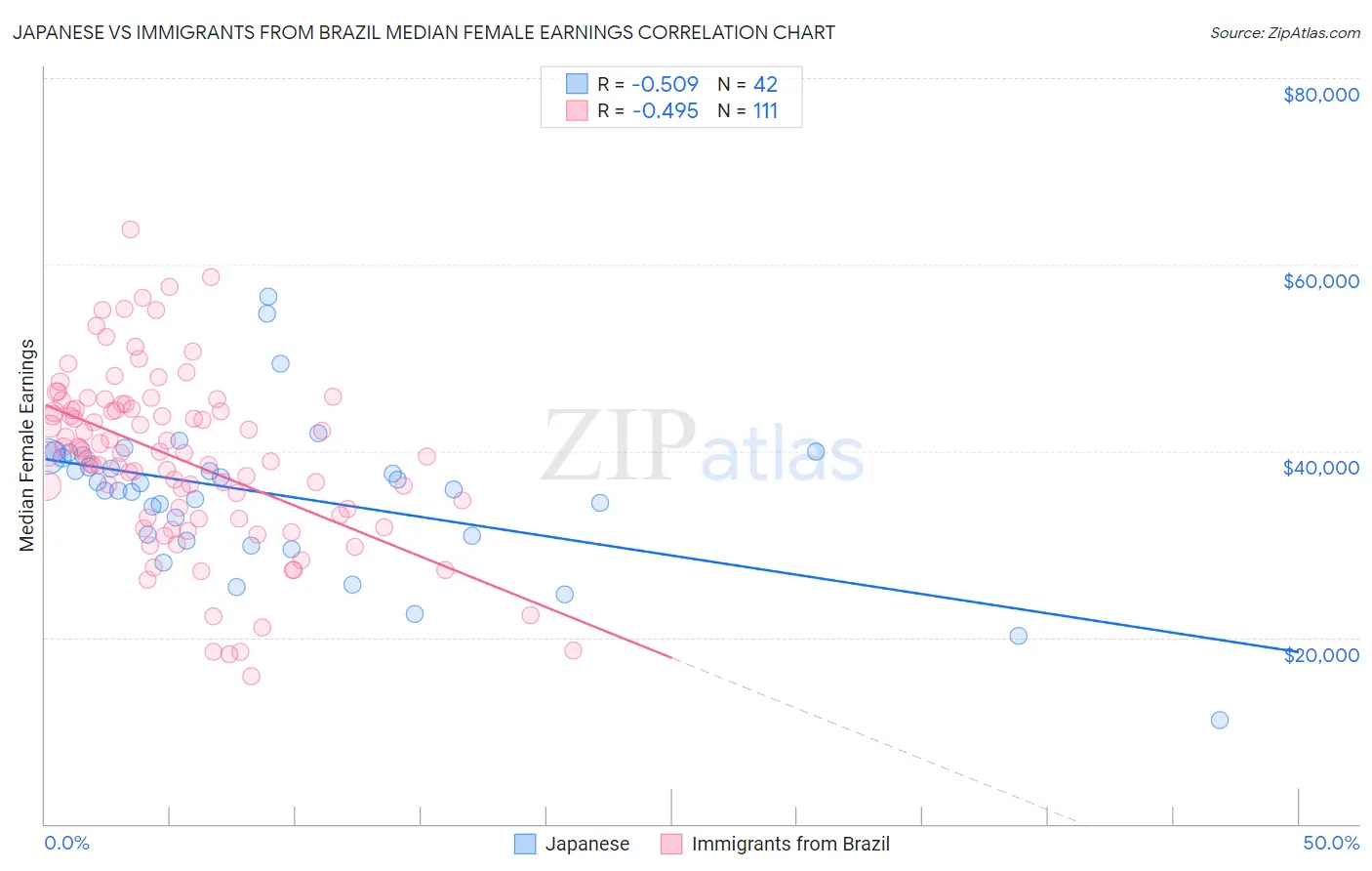 Japanese vs Immigrants from Brazil Median Female Earnings