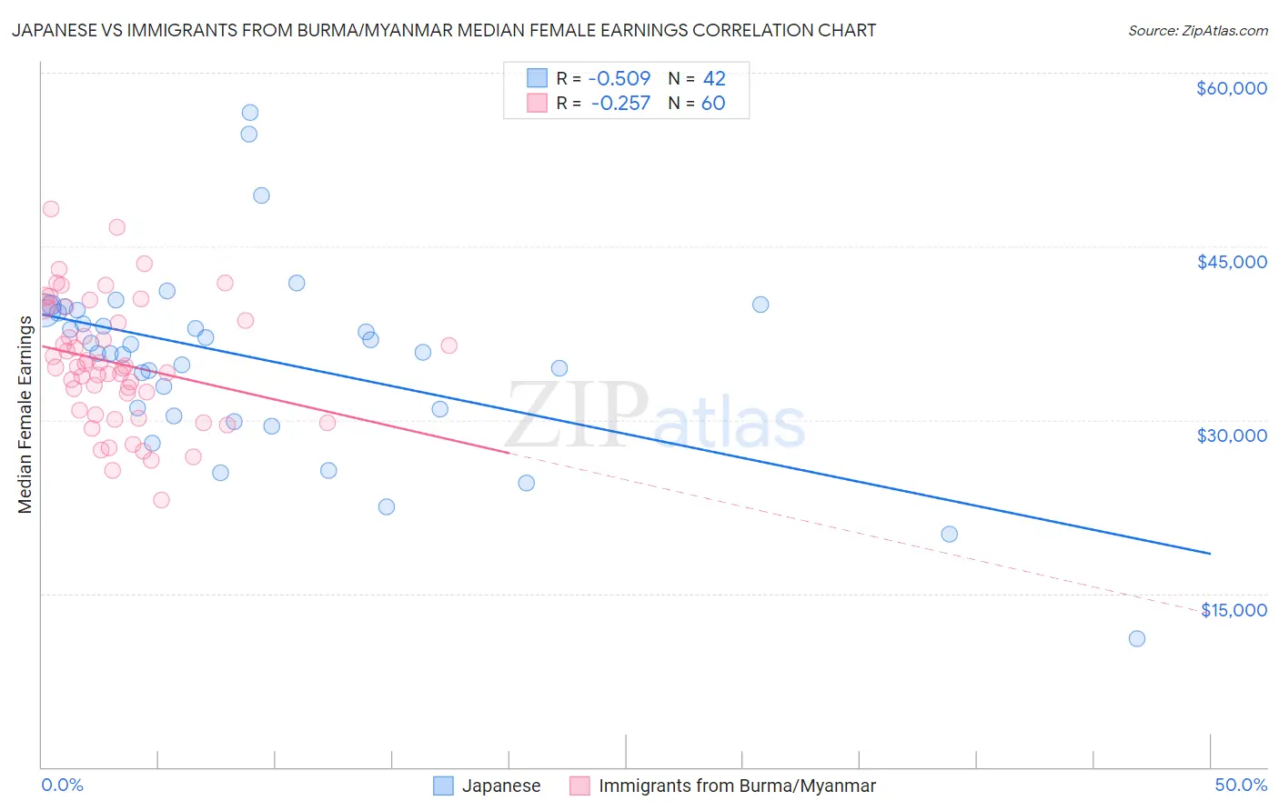 Japanese vs Immigrants from Burma/Myanmar Median Female Earnings
