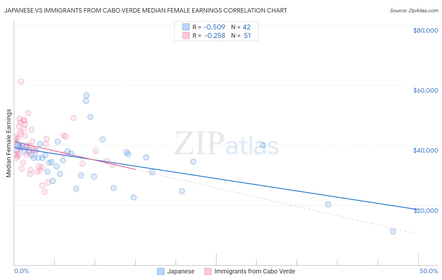 Japanese vs Immigrants from Cabo Verde Median Female Earnings