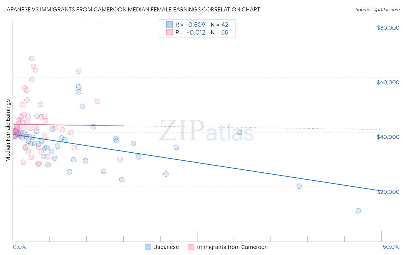 Japanese vs Immigrants from Cameroon Median Female Earnings