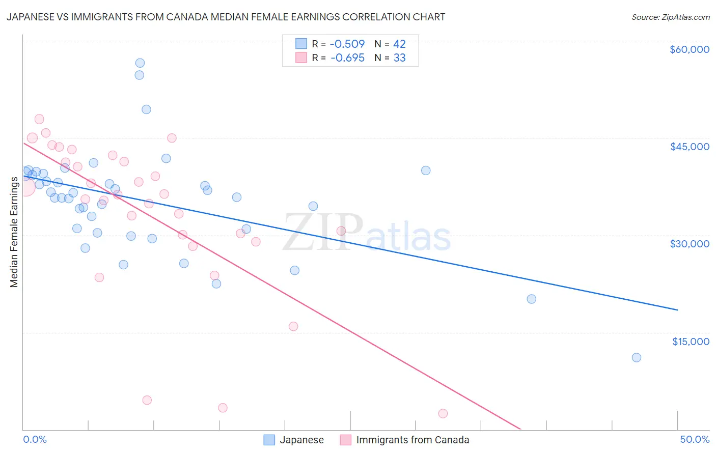 Japanese vs Immigrants from Canada Median Female Earnings