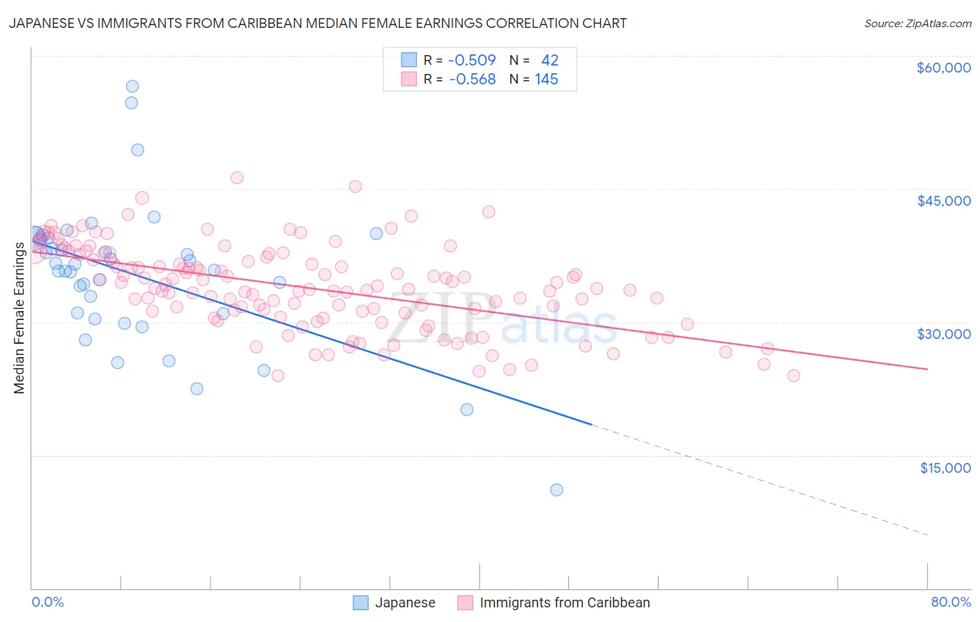 Japanese vs Immigrants from Caribbean Median Female Earnings