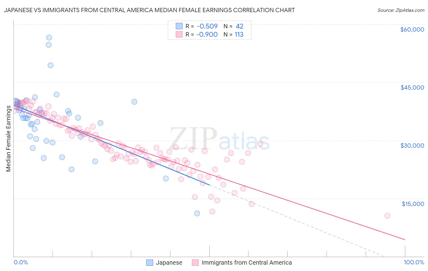 Japanese vs Immigrants from Central America Median Female Earnings