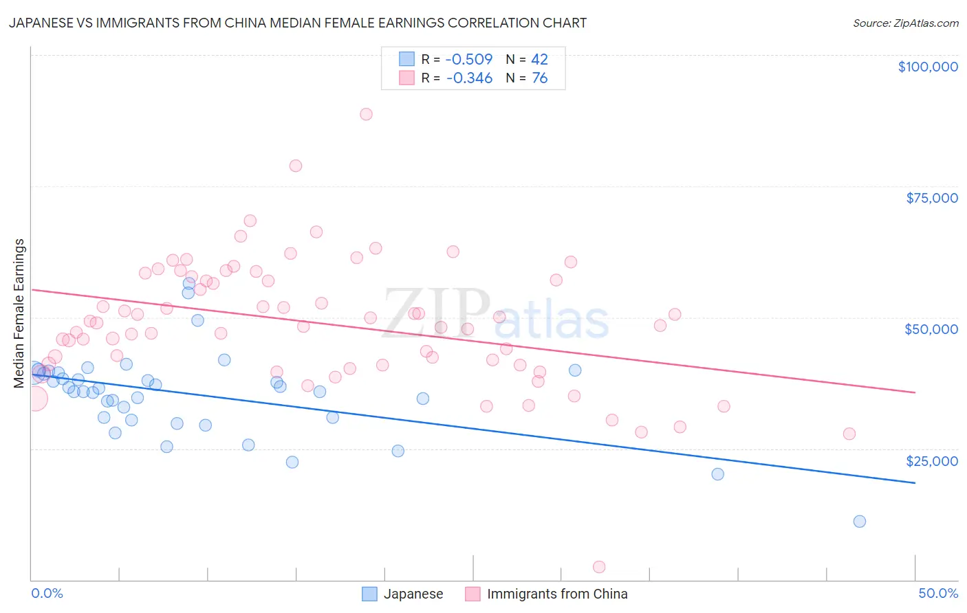 Japanese vs Immigrants from China Median Female Earnings