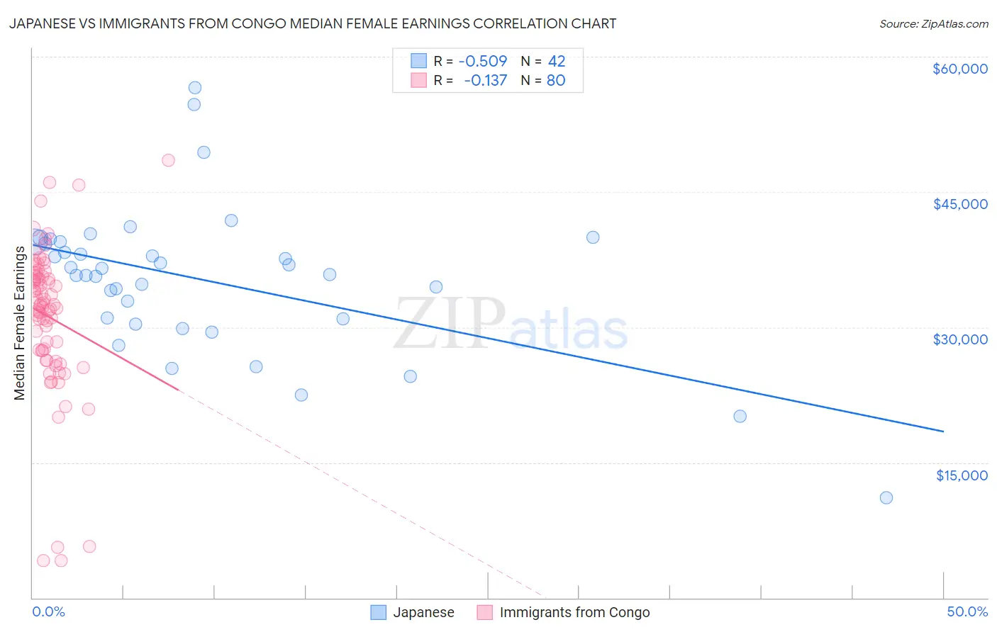 Japanese vs Immigrants from Congo Median Female Earnings