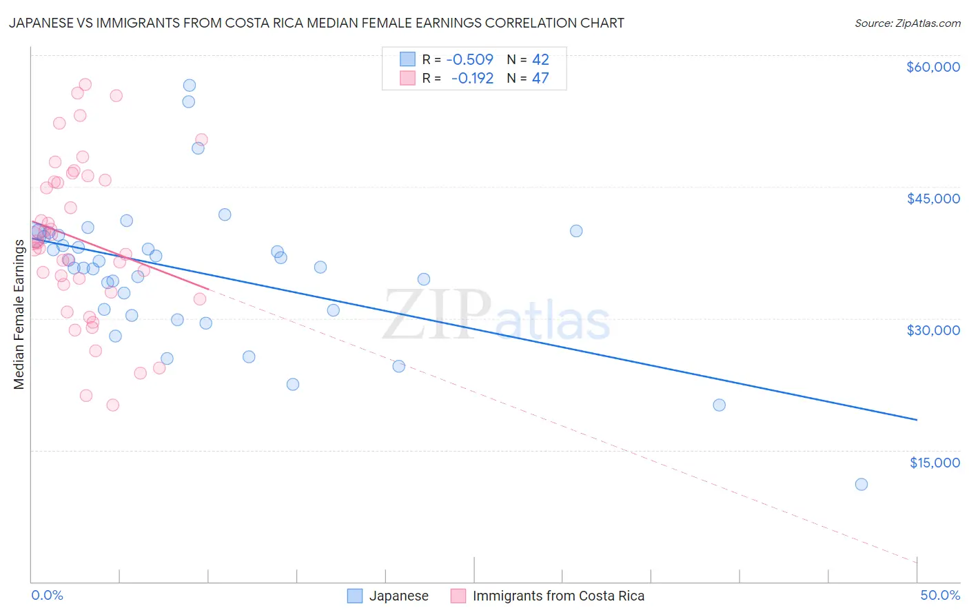 Japanese vs Immigrants from Costa Rica Median Female Earnings