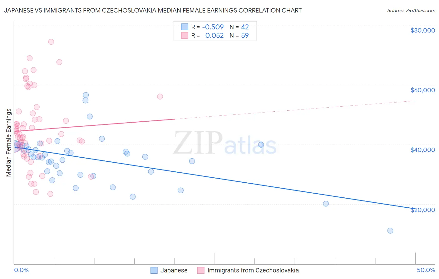 Japanese vs Immigrants from Czechoslovakia Median Female Earnings